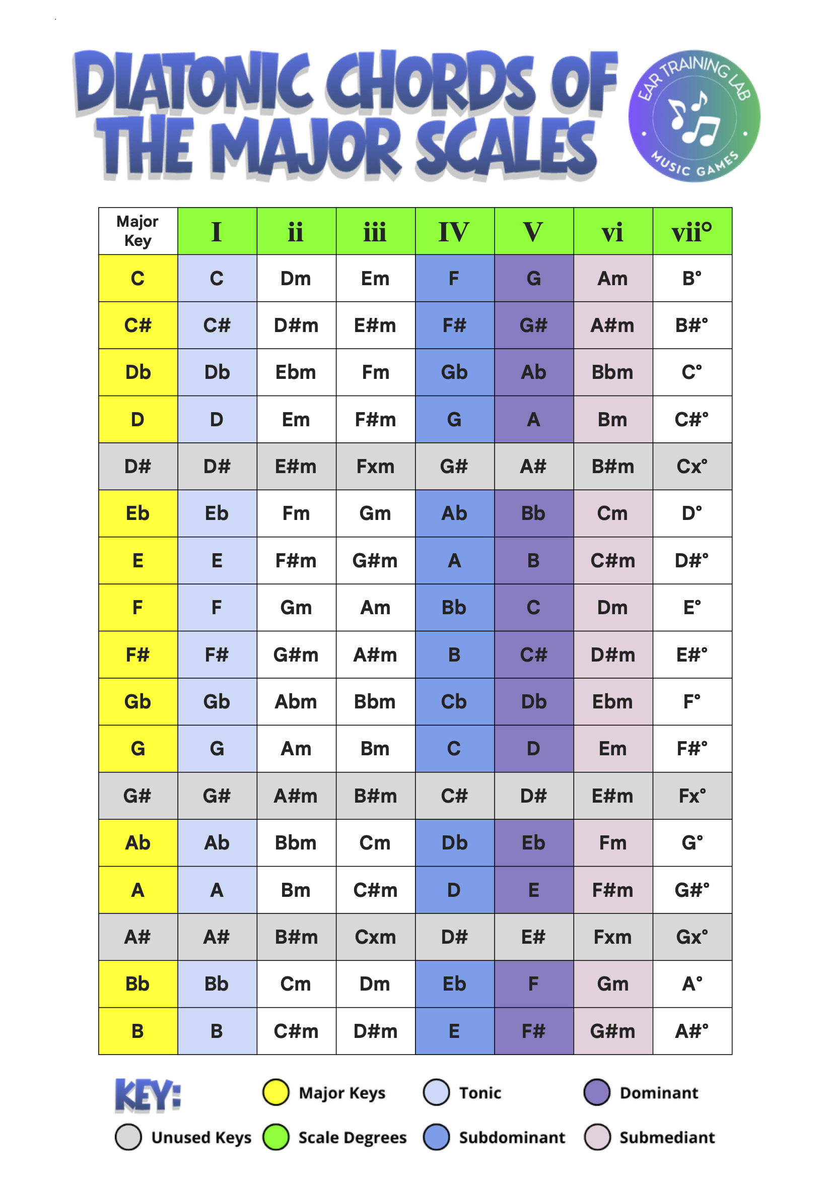 Diatonic Chords Of The Major Scales